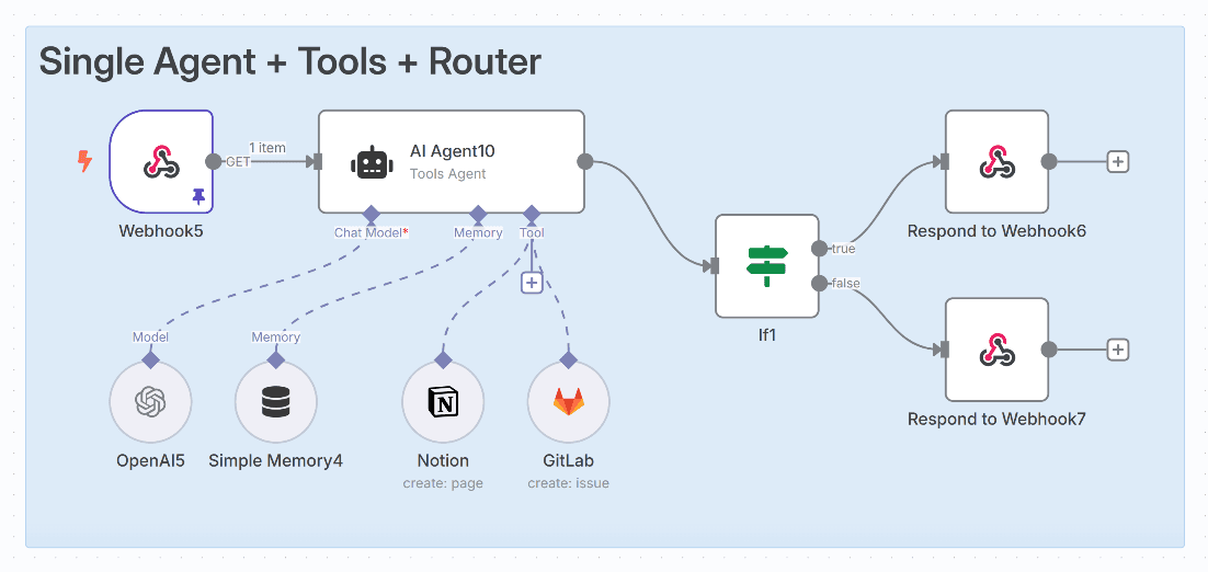 Single AI agent connected to OpenAI, memory, Notion, GitLab, and router responses