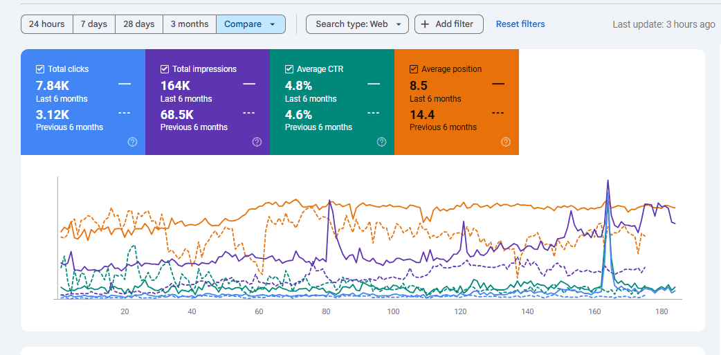 CULT Store Google Search Console SEO performance chart