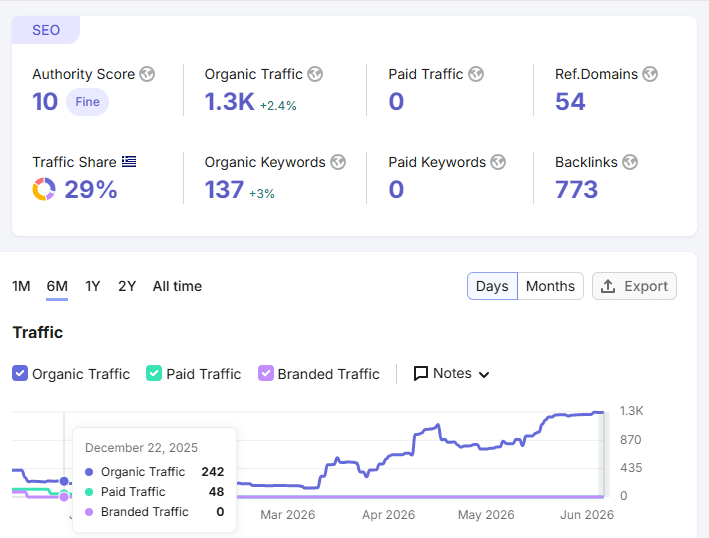 Meallion SEO traffic and authority performance dashboard